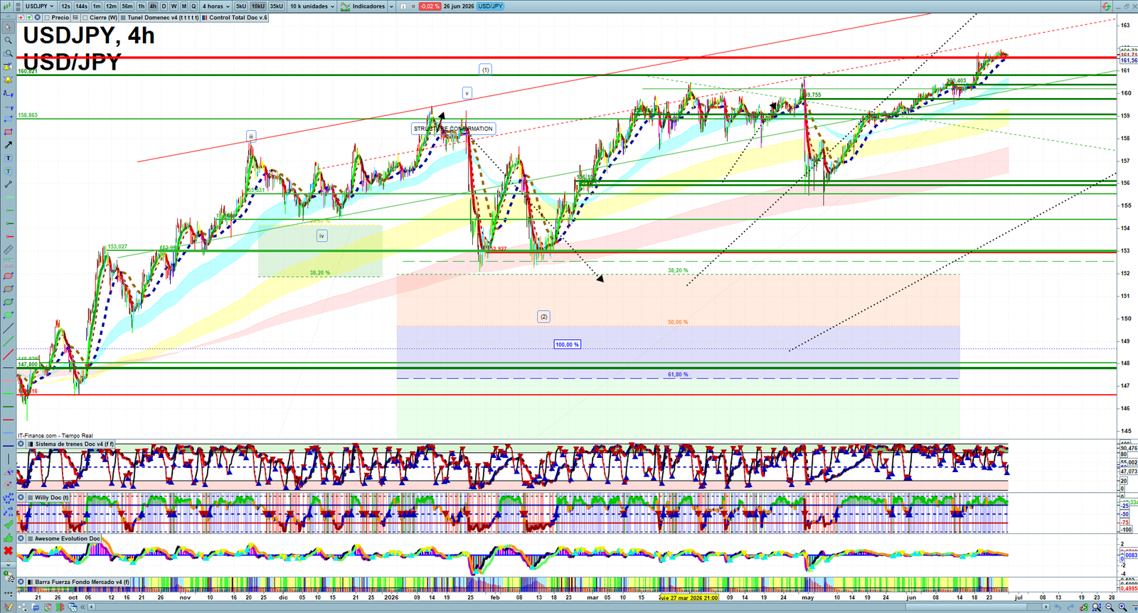 USDJPY H4 technical analysis chart showing short-term forex market structure and intraday price action
